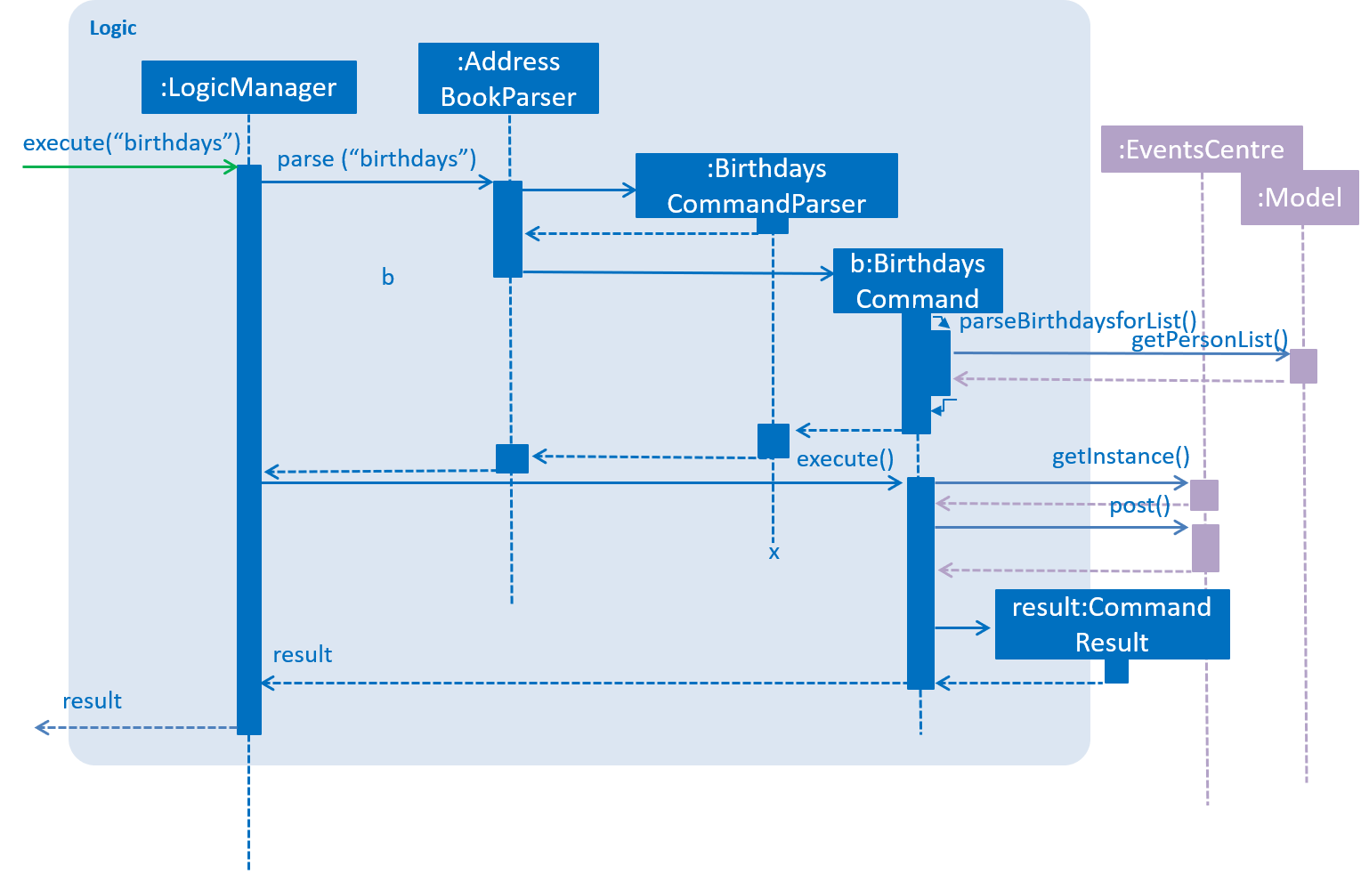 LogicComponentBirthdaysSequenceDiagram