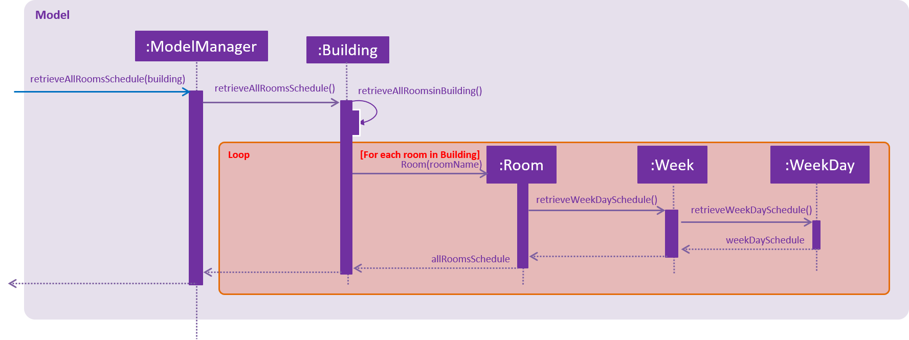 ModelComponentVacantSequenceDiagram