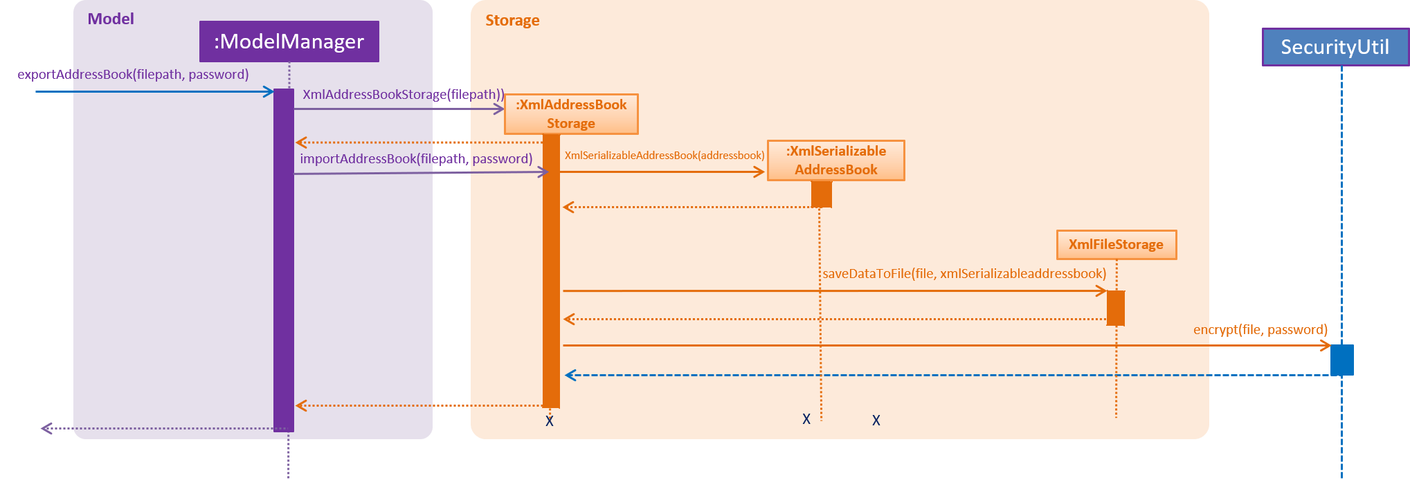 ModelStorageComponentExportSequenceDiagram