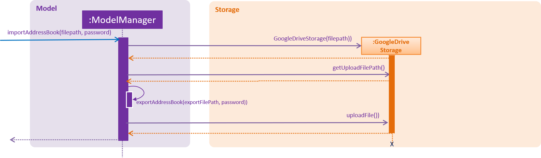 ModelStorageComponentUploadSequenceDiagram