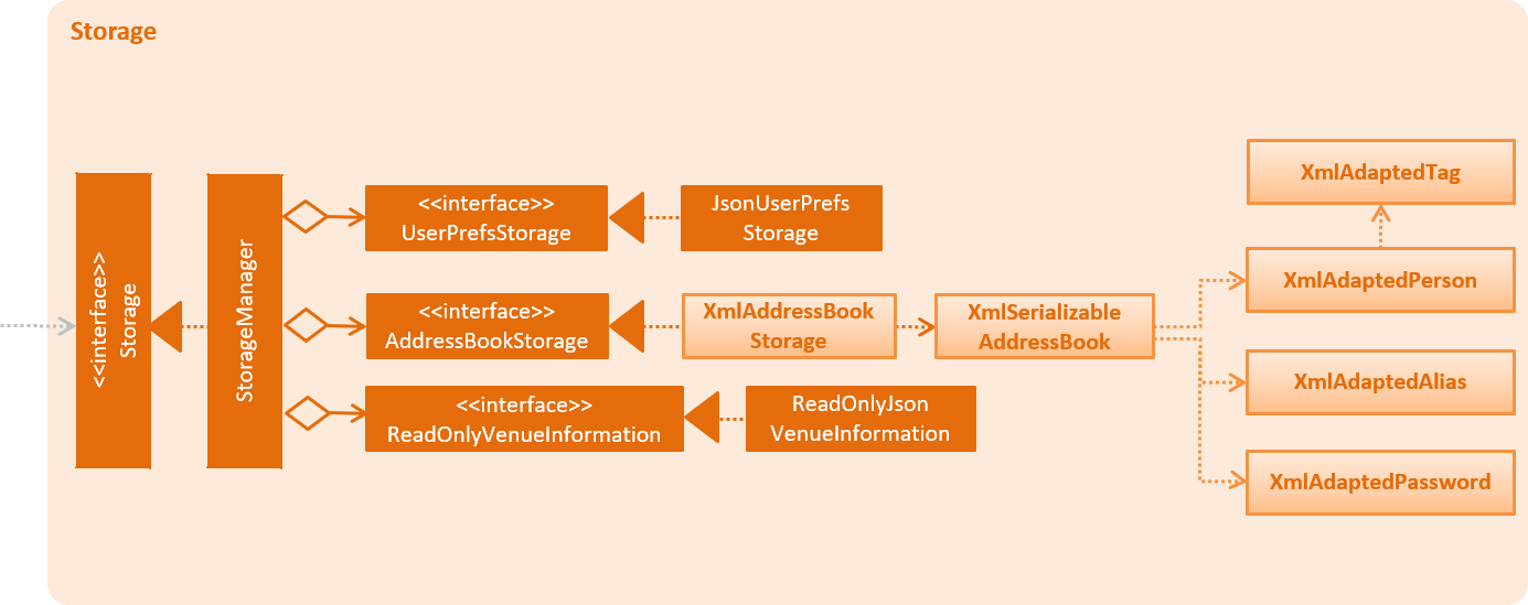 StorageClassDiagram