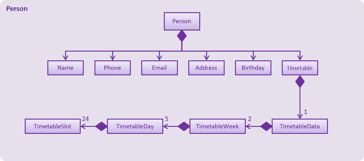 TimetableComponentClassDiagram