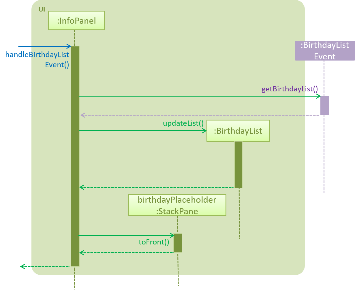 UiComponentBirthdayListSequenceDiagram